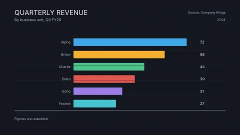 A bar chart of quarterly revenue by business division