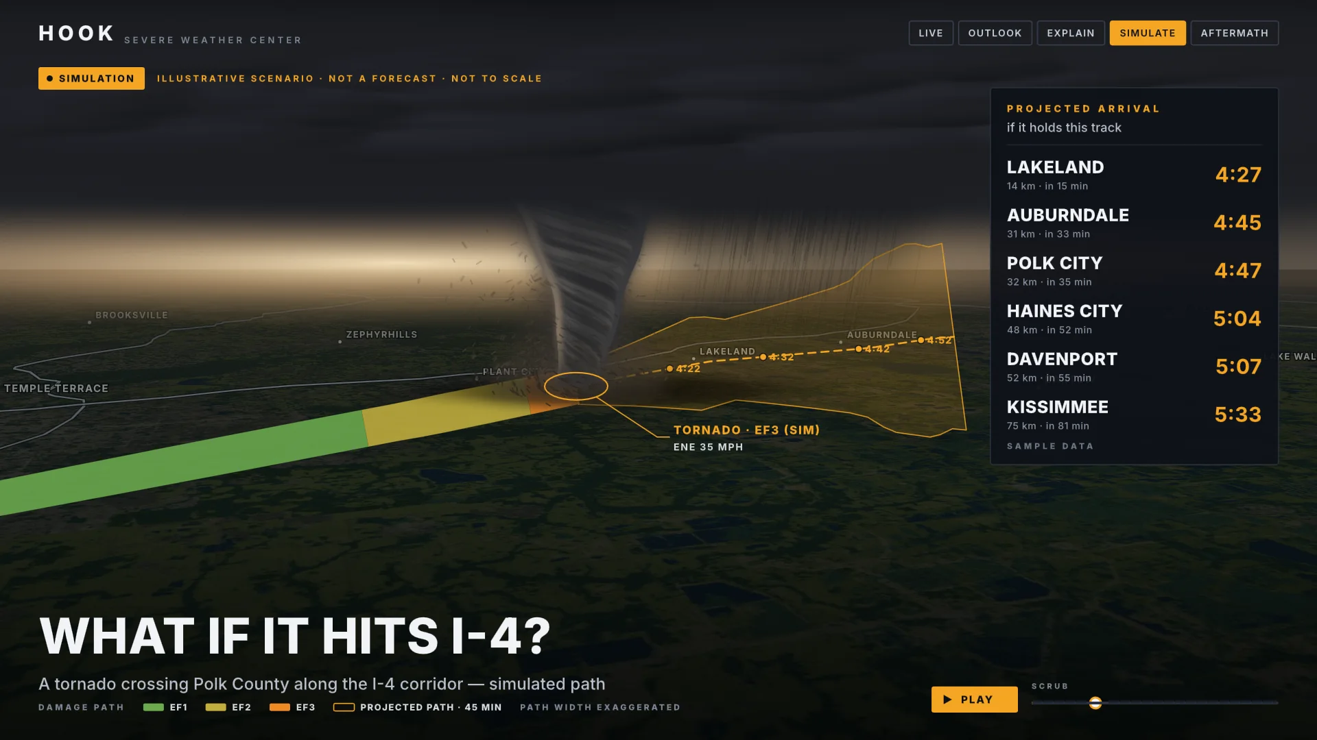 HOOK, a severe-weather centre: a simulated tornado crossing a county, its damage path and projected track, and arrival times for the towns ahead
