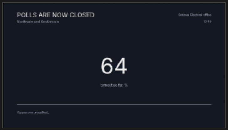 The graphic at zero: the title reads POLLS ARE NOW CLOSED