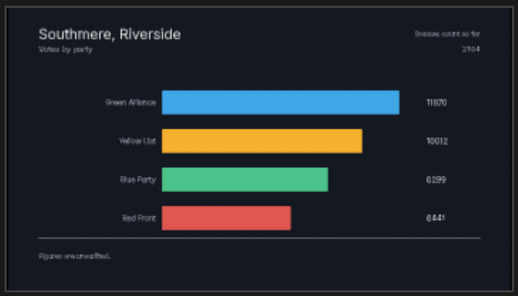 The chart after choosing Southmere and Riverside: the title reads Southmere, Riverside and the four bars show Riverside's votes