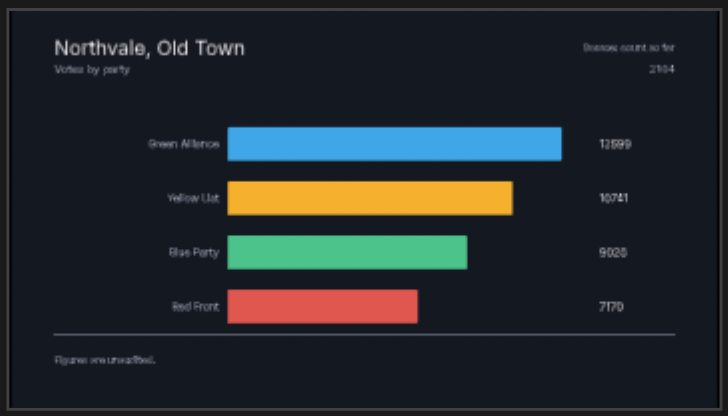 The Election Results chart in the preview: Northvale, Old Town, with four bars for Green Alliance, Yellow List, Blue Party and Red Front and their votes