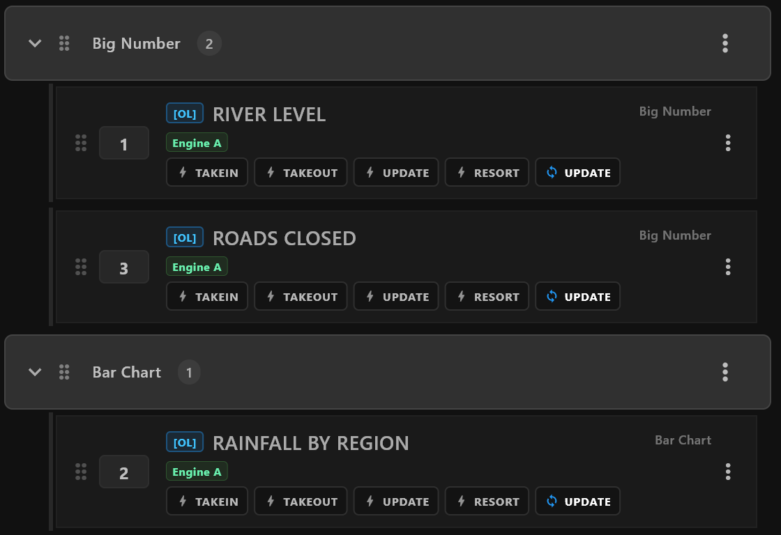 The imported rundown: a Big Number group with RIVER LEVEL and ROADS CLOSED, and a Bar Chart group with RAINFALL BY REGION
