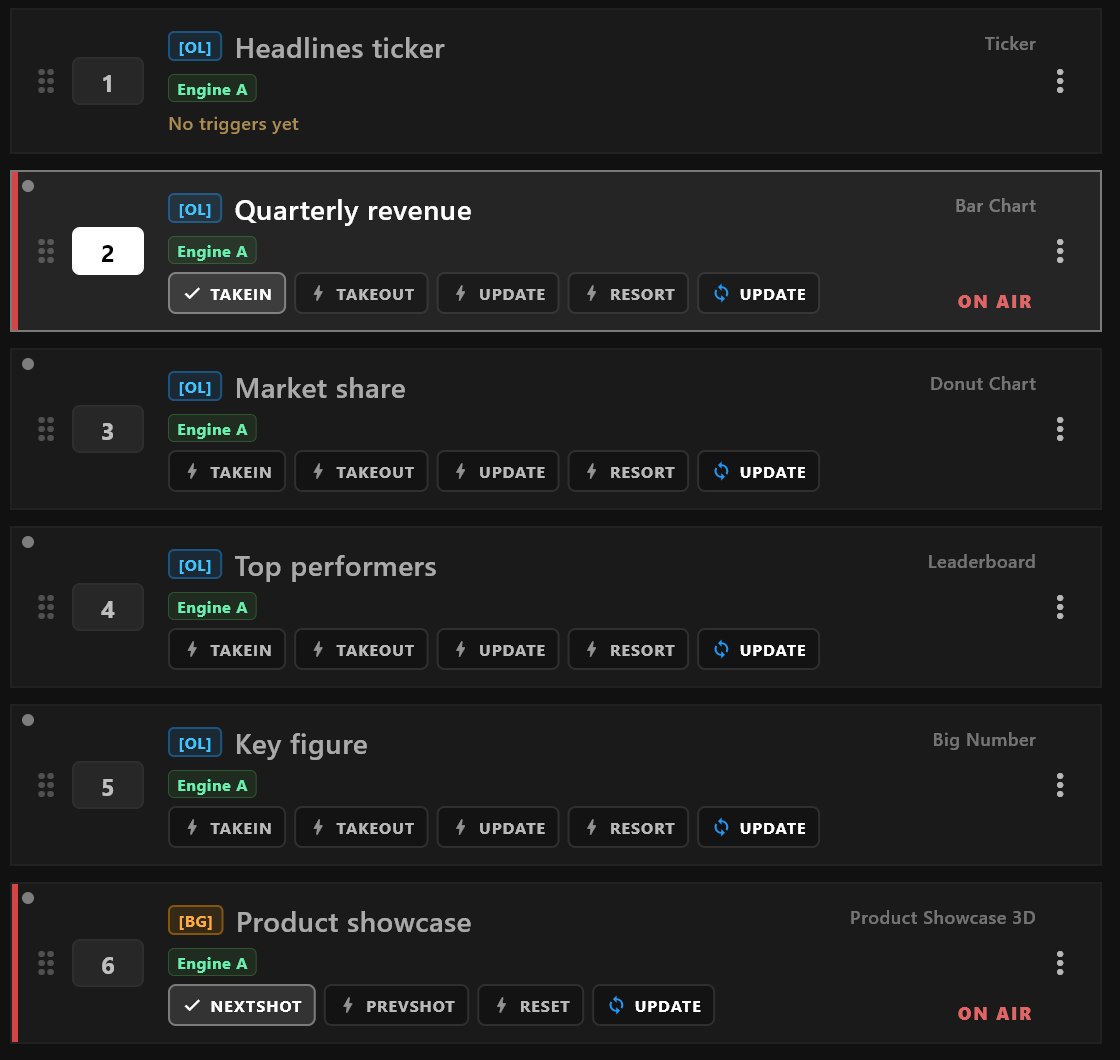 Rundown rows with trigger buttons; Quarterly revenue shows TAKEIN ticked and ON AIR