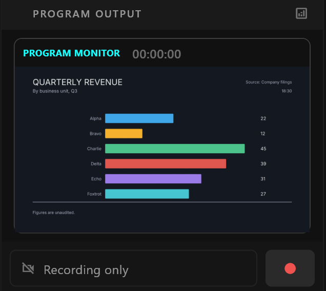 The Program Output panel: PROGRAM MONITOR showing the Quarterly revenue bar chart on air