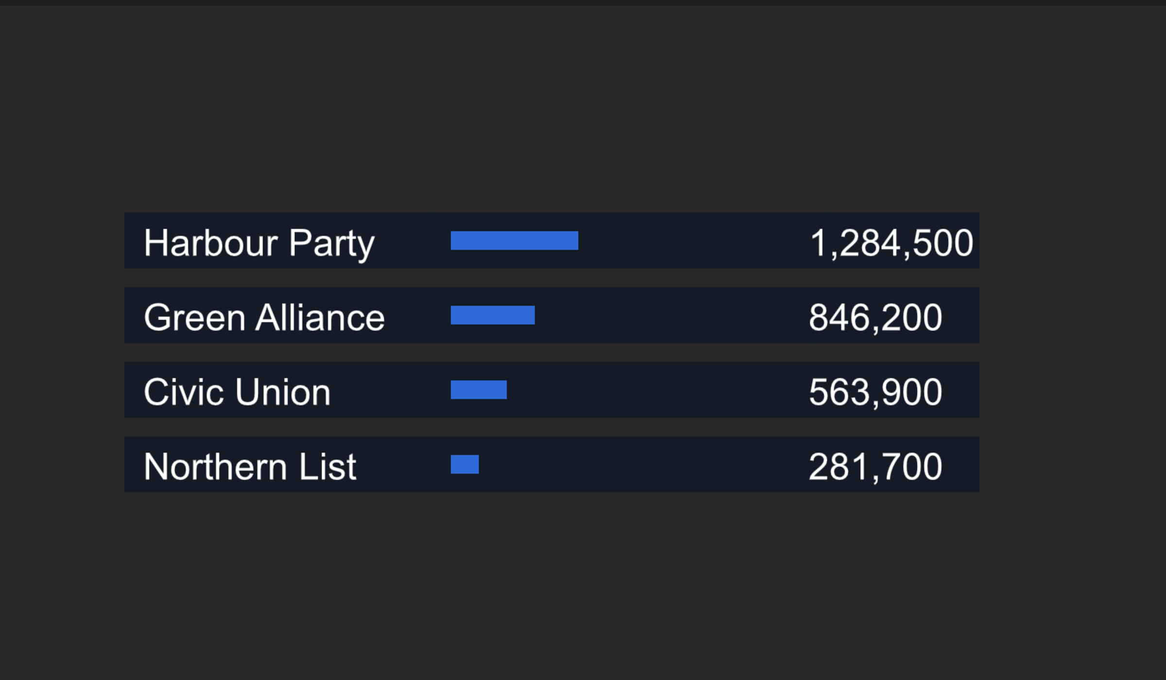 The finished results board: four rows, each with its name, a bar as long as its share, and its votes